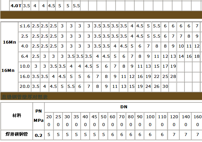無縫鋼管承壓能力和壁厚對照表
